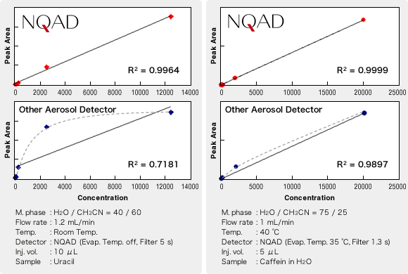 Wide linear range, generally from nanogram to microgram