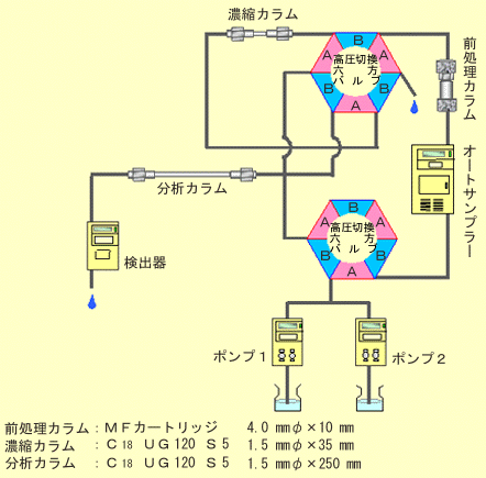 高圧切換六方バルブ（2連）使用例