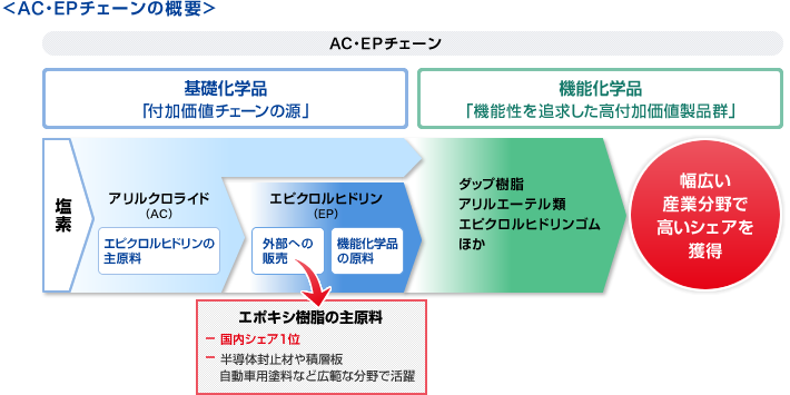 AC・EPチェーンの概要