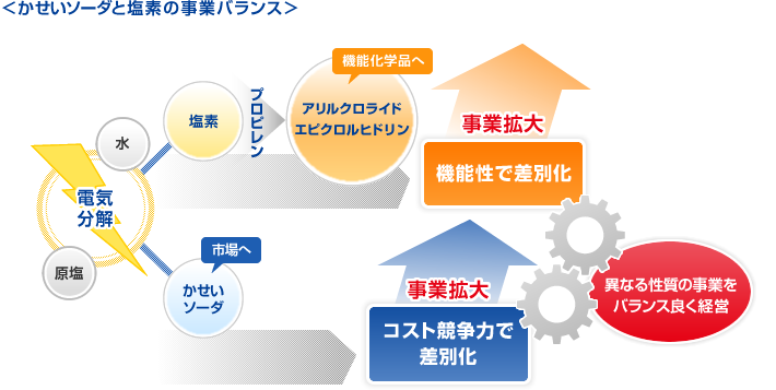 かせいソーダと塩素の事業バランス